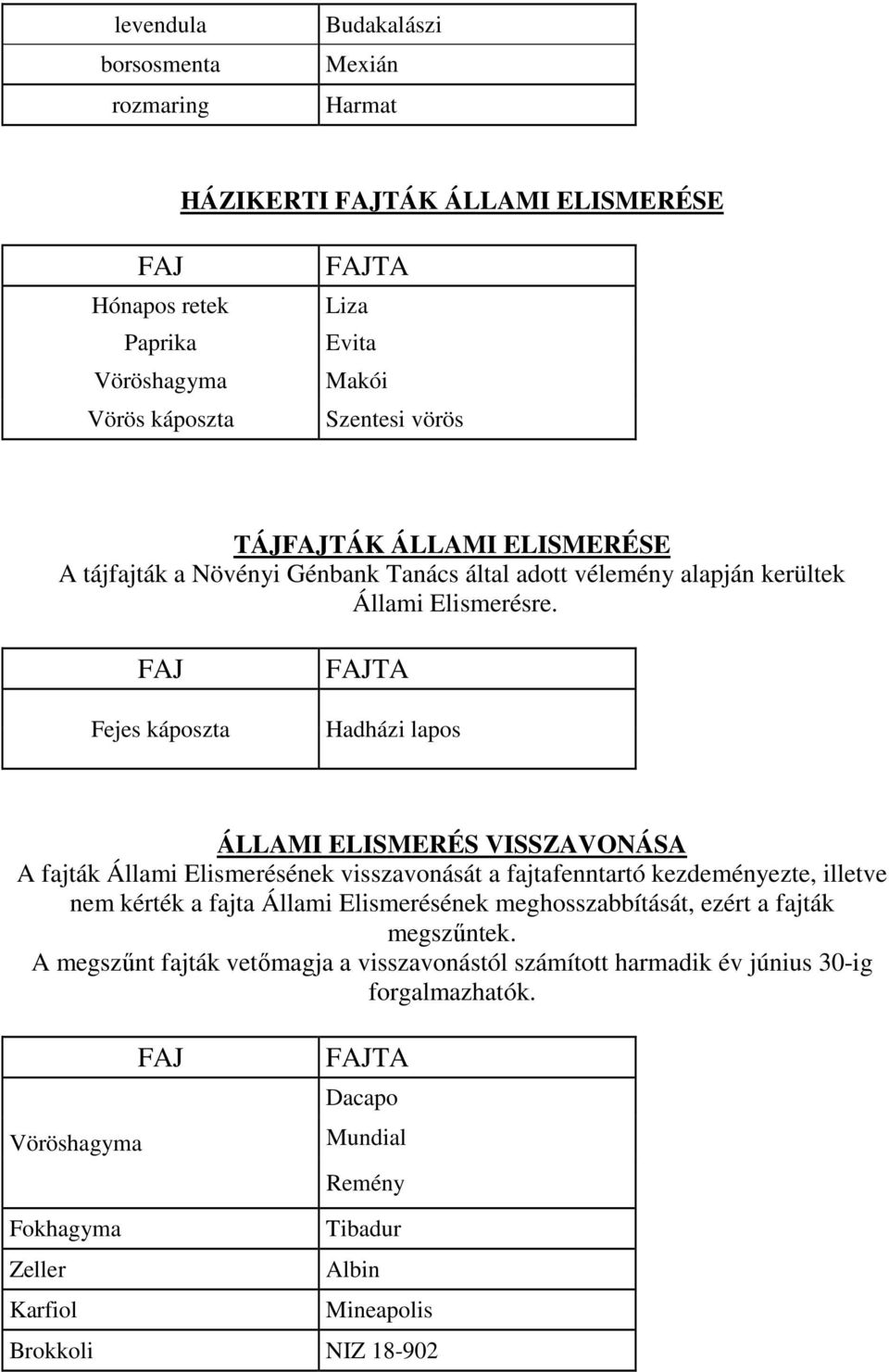 Fejes káposzta Hadházi lapos ÁLLAMI ELISMERÉS VISSZAVONÁSA A fajták Állami Elismerésének visszavonását a fajtafenntartó kezdeményezte, illetve nem kérték a fajta Állami