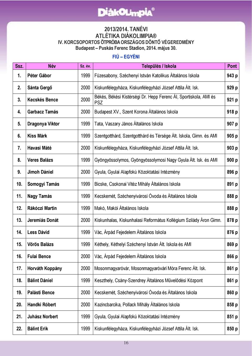 Kecskés Bence 2000 Békés, Békési Kistérségi Dr. Hepp Ferenc ÁI, Sportiskola, AMI és PSZ 4. Garbacz Tamás 2000 Budapest XV., Szent Korona Általános Iskola 918 p 5.