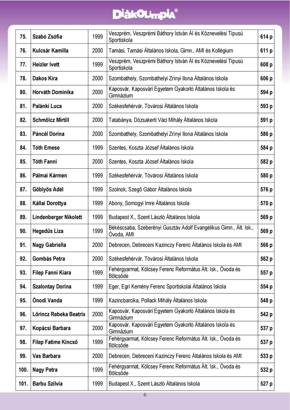 Horváth Dominika 2000 Kaposvár, Kaposvári Egyetem Gyakorló Általános Iskola és Gimnázium 81. Palánki Luca 2000 Székesfehérvár, Tóvárosi Általános Iskola 593 p 82.
