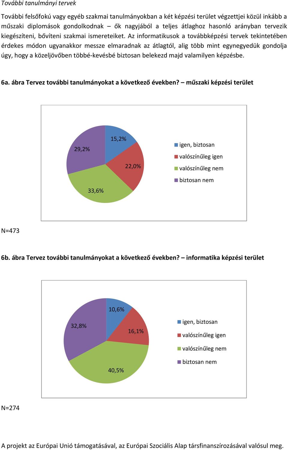 Az informatikusok a továbbképzési tervek tekintetében érdekes módon ugyanakkor messze elmaradnak az átlagtól, alig több mint egynegyedük gondolja úgy, hogy a közeljövőben többé kevésbé biztosan