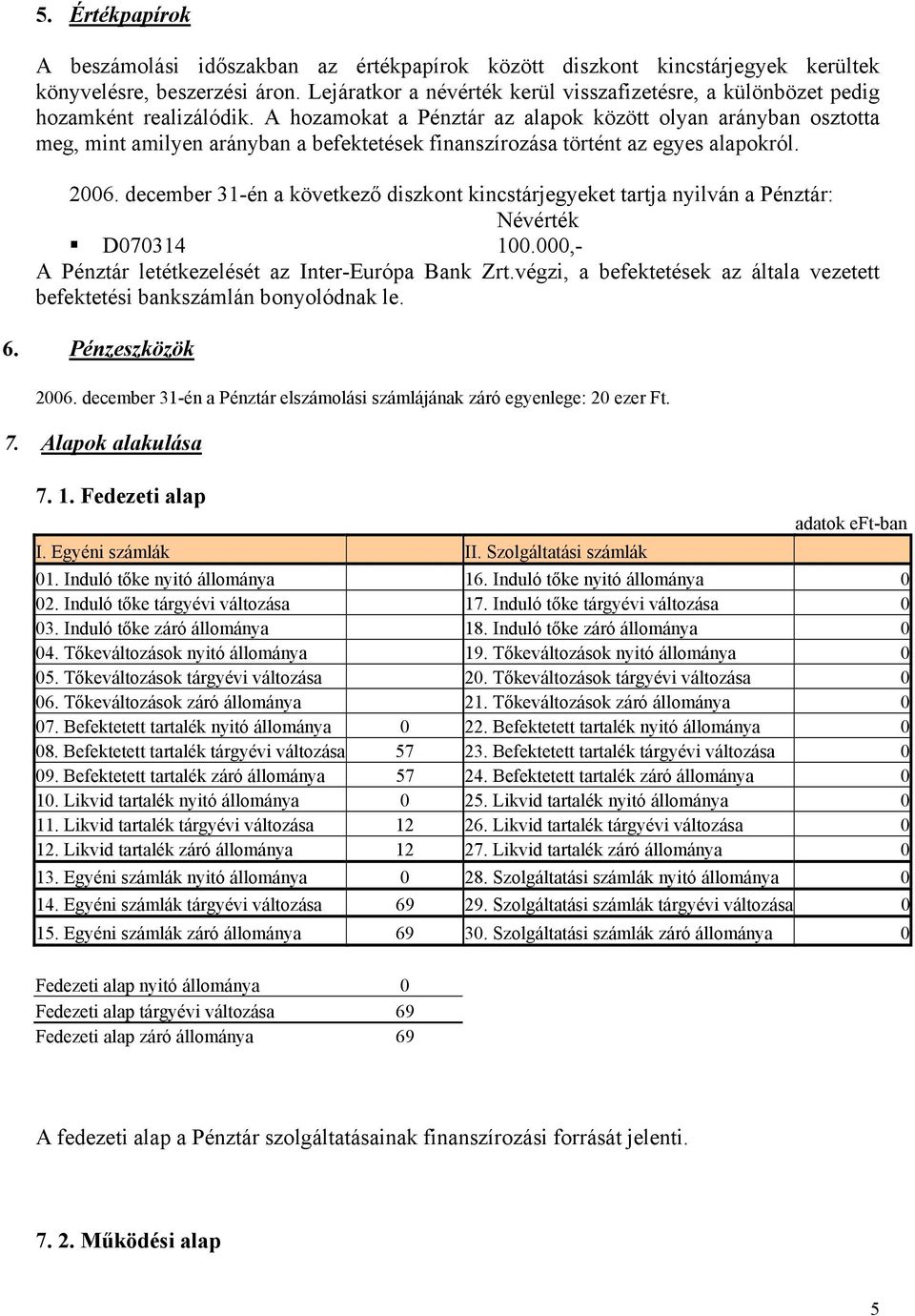 A hozamokat a Pénztár az alapok között olyan arányban osztotta meg, mint amilyen arányban a befektetések finanszírozása történt az egyes alapokról. 2006.