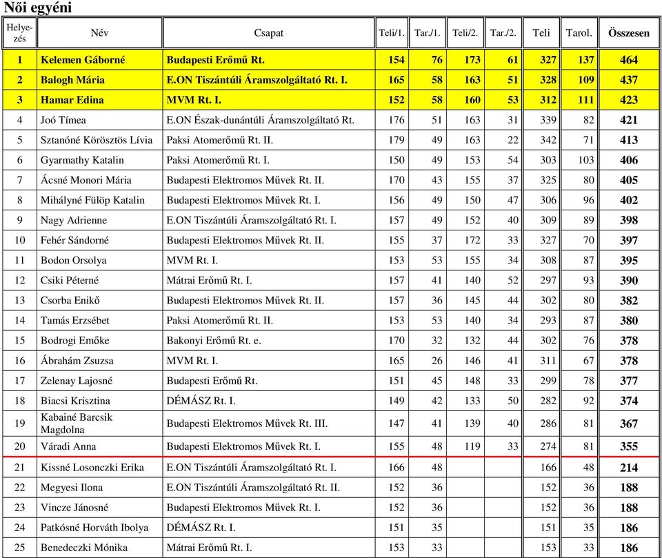 176 51 163 31 339 82 421 5 Sztanóné Körösztös Lívia Paksi Atomerımő Rt. II. 179 49 163 22 342 71 413 6 Gyarmathy Katalin Paksi Atomerımő Rt. I. 150 49 153 54 303 103 406 7 Ácsné Monori Mária Budapesti Elektromos Mővek Rt.