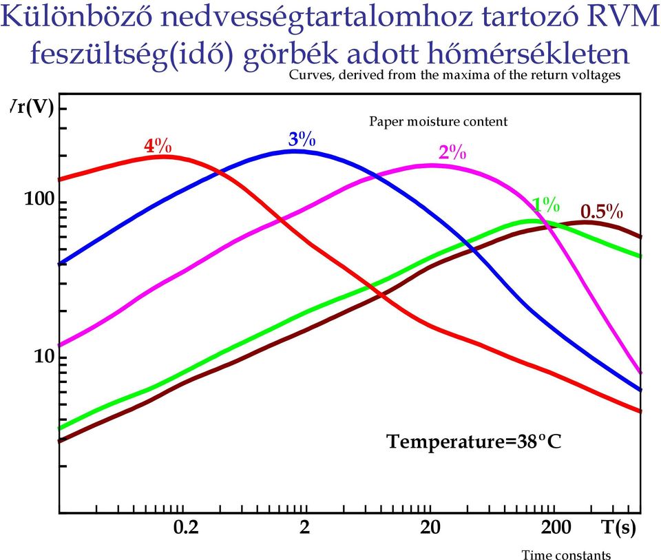 the maxima of the return voltages Paper moisture content 2%