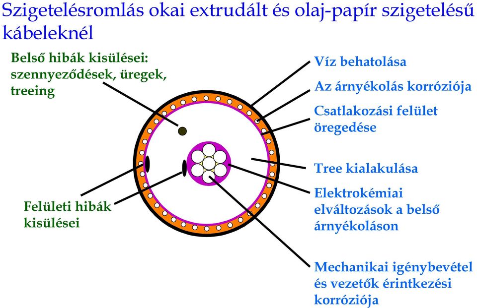 Csatlakozási felület öregedése Tree kialakulása Felületi hibák kisülései