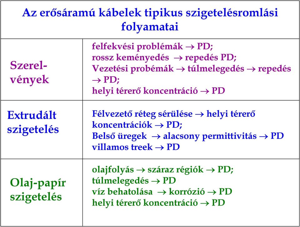 koncentráció PD Félvezető réteg sérülése helyi térerő koncentrációk PD; Belső üregek alacsony permittivitás PD