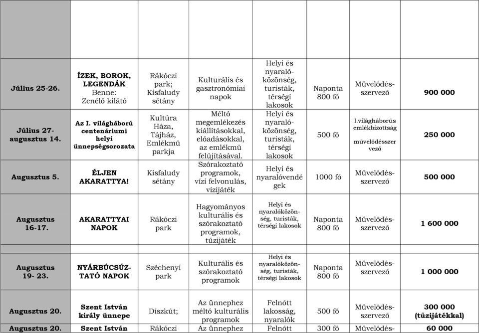 , vízi felvonulás, vizijáték, térségi lakosok, térségi lakosok nyaralóvendé gek 1000 fő 900 000 I.világháborús emlékbizottság művelődésszer vező 250 000 500 000 Augusztus 16-17.