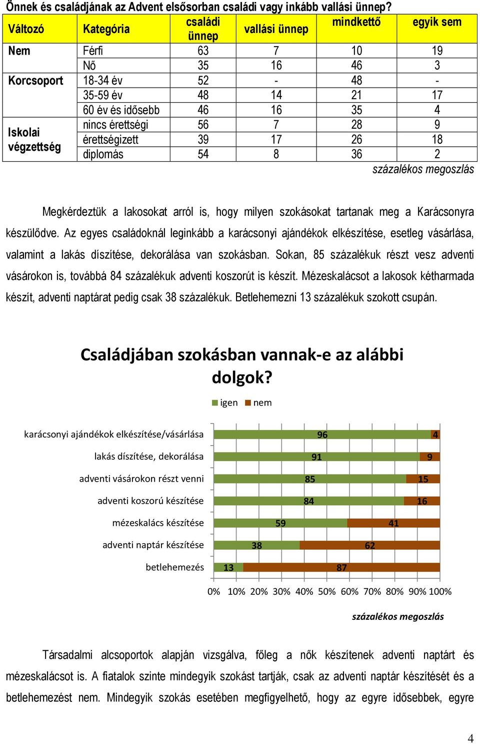 28 9 Iskolai érettségizett 39 17 26 18 végzettség diplomás 54 8 36 2 Megkérdeztük a lakosokat arról is, hogy milyen szokásokat tartanak meg a Karácsonyra készülődve.