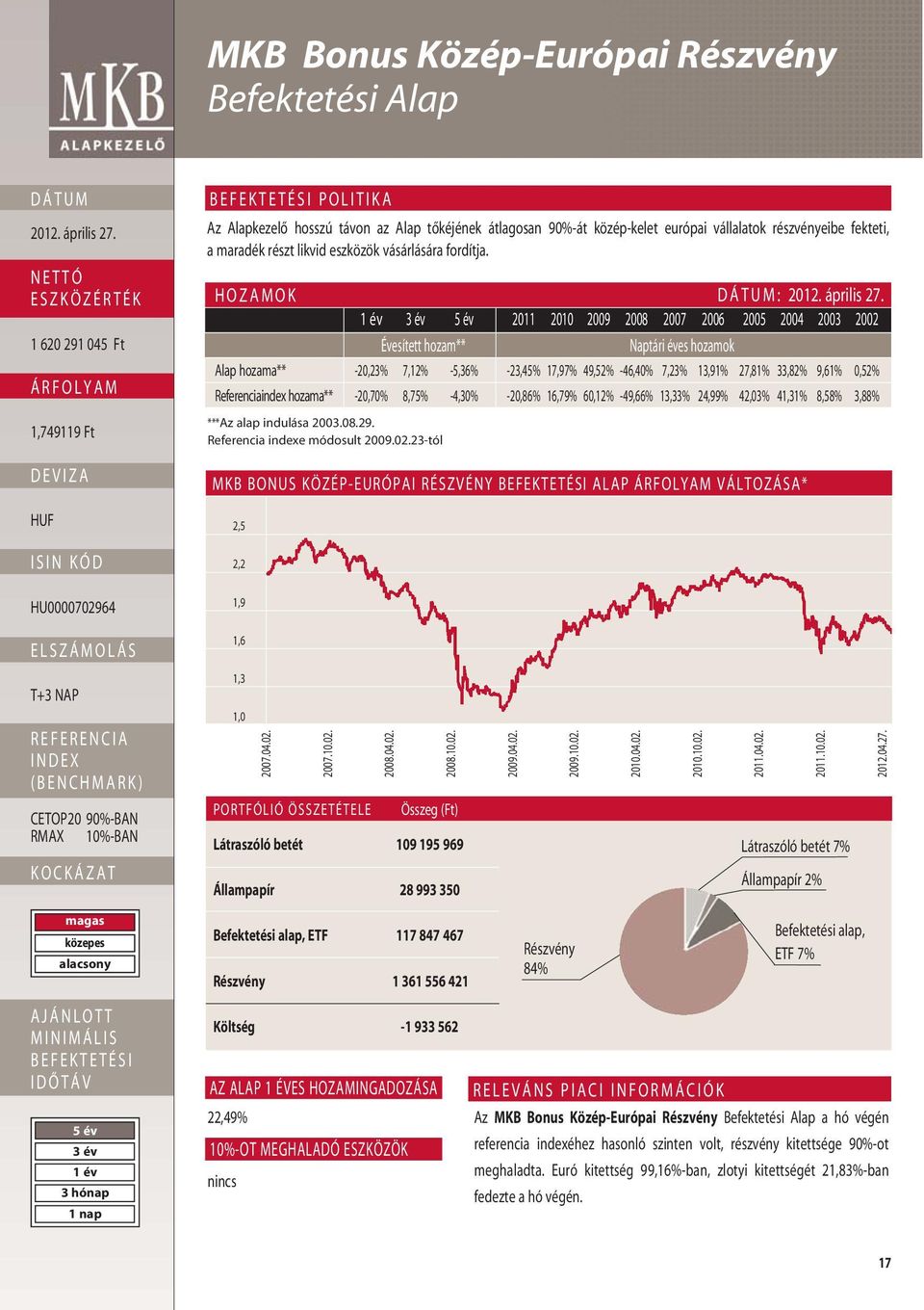 HOZAMOK : 2011 2010 2009 2008 2007 2006 2005 2004 2003 2002 Évesített hozam** Naptári éves hozamok Alap hozama** -20,23% 7,12% -5,36% -23,45% 17,97% 49,52% -46,40% 7,23% 13,91% 27,81% 33,82% 9,61%