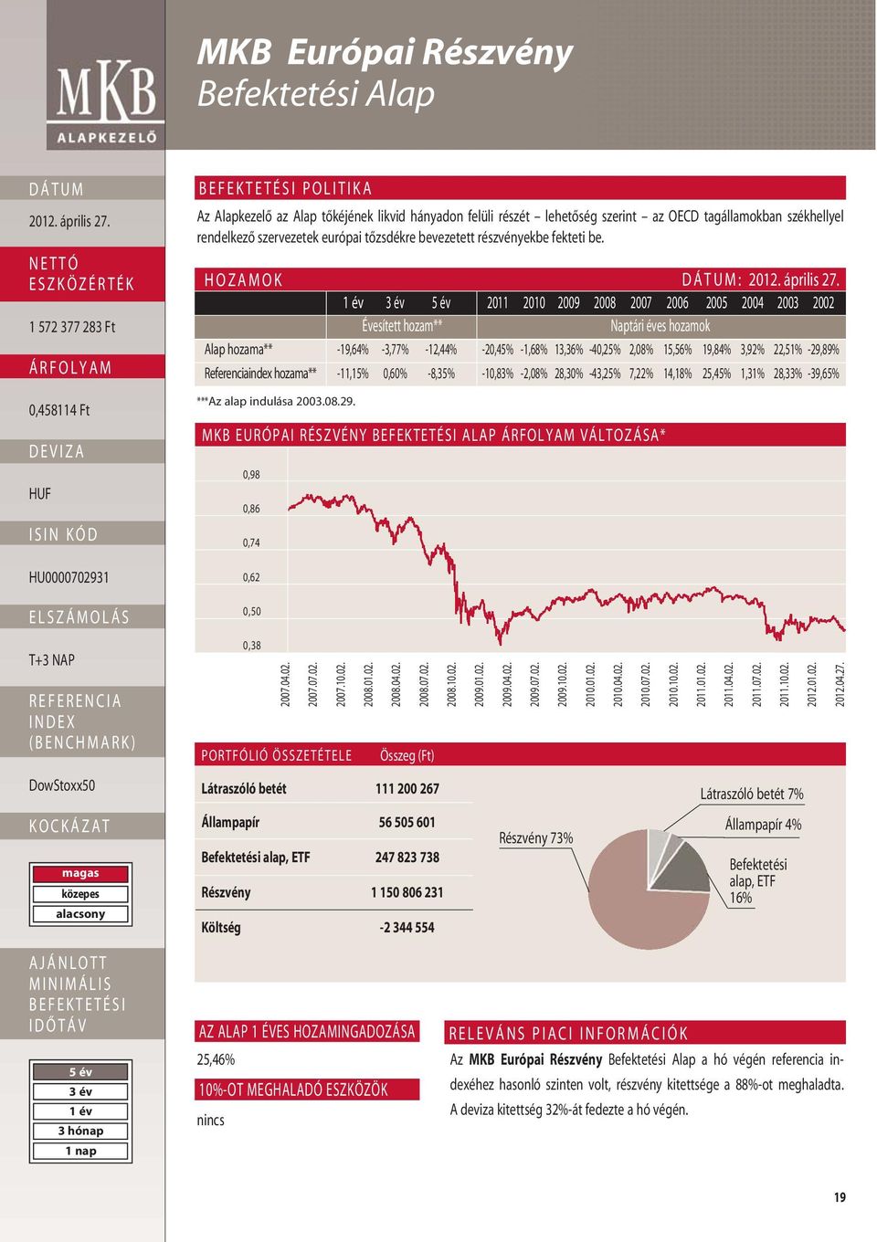 HOZAMOK : 2011 2010 2009 2008 2007 2006 2005 2004 2003 2002 Évesített hozam** Naptári éves hozamok Alap hozama** -19,64% -3,77% -12,44% -20,45% -1,68% 13,36% -40,25% 2,08% 15,56% 19,84% 3,92% 22,51%