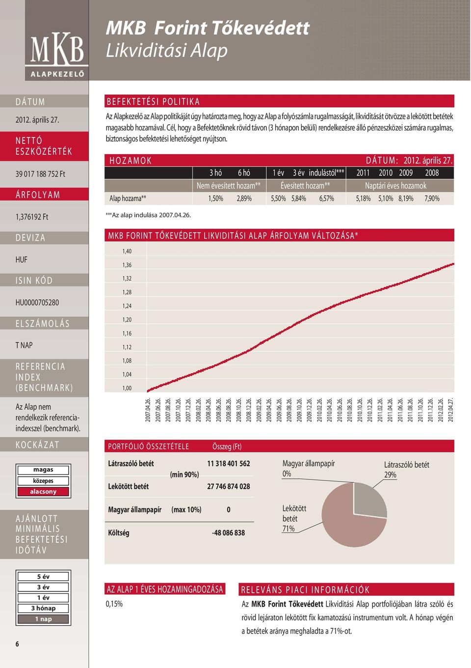 HOZAMOK : 3 hó 6 hó indulástól*** 2011 2010 2009 2008 Nem évesített hozam** Évesített hozam** Naptári éves hozamok Alap hozama** 1,50% 2,89% 5,50% 5,84% 6,57% 5,18% 5,10% 8,19% 7,90% ***Az alap