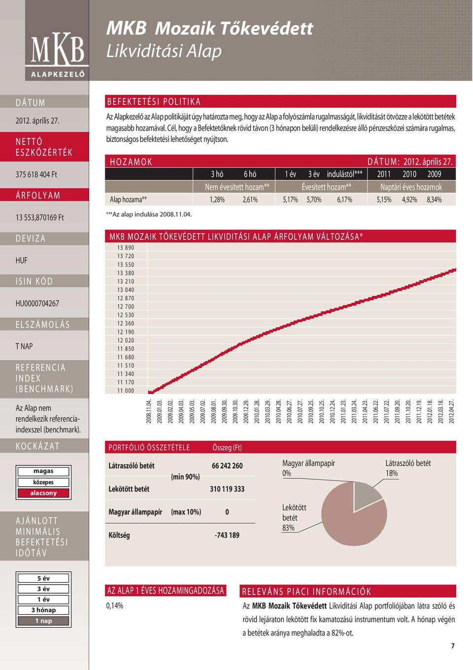 HOZAMOK : 3 hó 6 hó indulástól*** 2011 2010 2009 Nem évesített hozam** Évesített hozam** Naptári éves hozamok Alap hozama** 1,28% 2,61% 5,17% 5,70% 6,17% 5,15% 4,92% 8,34% ***Az alap indulása 2008.11.04.