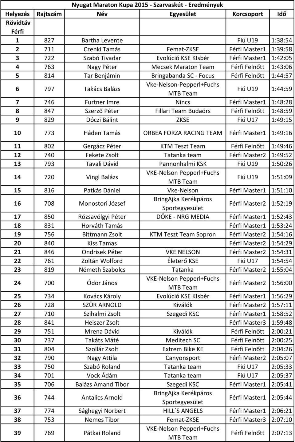 Fiú U19 1:44:59 7 746 Furtner Imre Nincs Master1 1:48:28 8 847 Szerző Péter Fillari Team Budaörs Felnőtt 1:48:59 9 829 Dóczi Bálint ZKSE Fiú U17 1:49:15 10 773 Háden Tamás ORBEA FORZA RACING TEAM