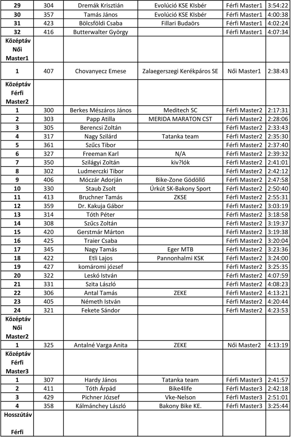 Master2 2:28:06 3 305 Berencsi Zoltán Master2 2:33:43 4 317 Nagy Szilárd Tatanka team Master2 2:35:30 5 361 Szűcs Tibor Master2 2:37:40 6 327 Freeman Karl N/A Master2 2:39:32 7 350 Szilágyi Zoltán