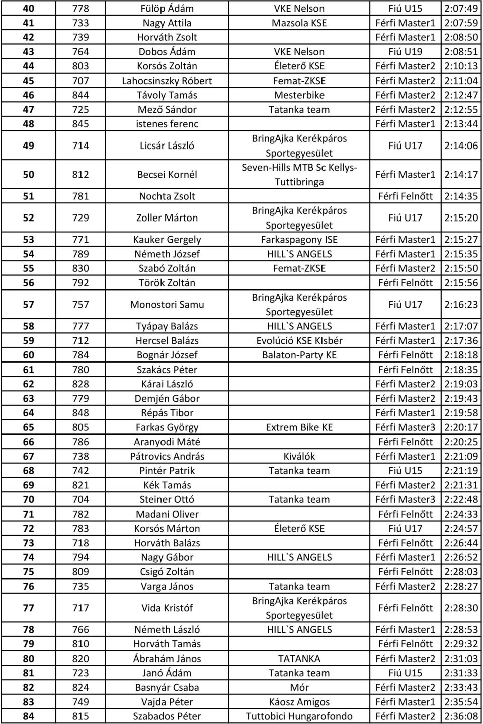 Master1 2:13:44 49 714 Licsár László Fiú U17 2:14:06 50 812 Becsei Kornél Seven-Hills MTB Sc Kellys- Tuttibringa Master1 2:14:17 51 781 Nochta Zsolt Felnőtt 2:14:35 52 729 Zoller Márton Fiú U17