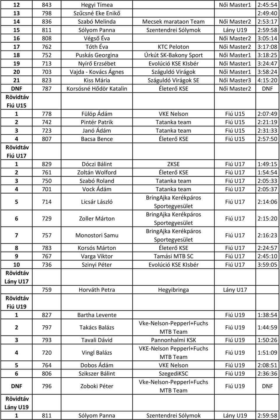 3:24:47 20 703 Vajda - Kovács Ágnes Száguldó Virágok Női Master1 3:58:24 21 823 Kiss Mária Száguldó Virágok SE Női Master3 4:15:20 DNF 787 Korsósné Hődör Katalin Életerő KSE Női Master2 DNF Fiú U15 1