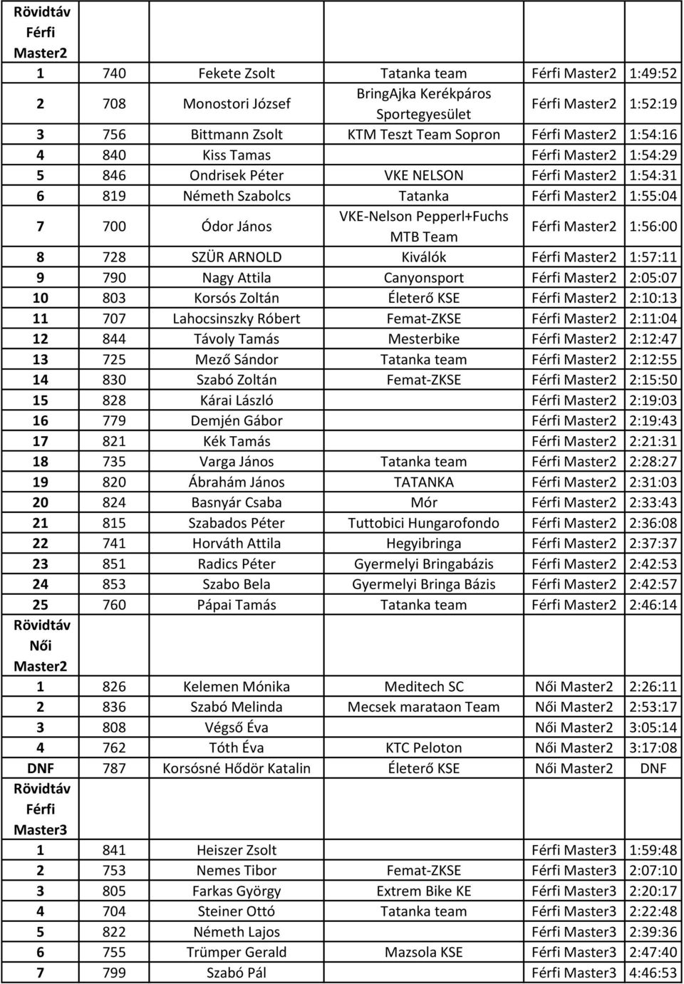 Master2 2:05:07 10 803 Korsós Zoltán Életerő KSE Master2 2:10:13 11 707 Lahocsinszky Róbert Femat-ZKSE Master2 2:11:04 12 844 Távoly Tamás Mesterbike Master2 2:12:47 13 725 Mező Sándor Tatanka team