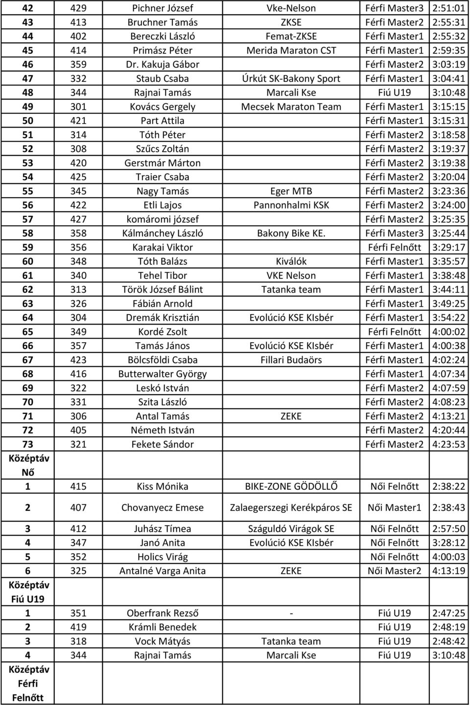 Kakuja Gábor Master2 3:03:19 47 332 Staub Csaba Úrkút SK-Bakony Sport Master1 3:04:41 48 344 Rajnai Tamás Marcali Kse Fiú U19 3:10:48 49 301 Kovács Gergely Mecsek Maraton Team Master1 3:15:15 50 421