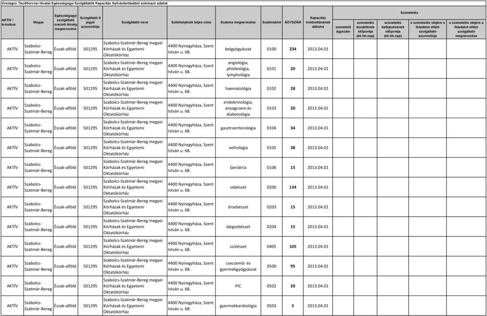 04.01 Szatmár-Bereg megyei gasztroenterológia 0104 34 2013.04.01 Szatmár-Bereg megyei nefrológia 0105 38 2013.04.01 Szatmár-Bereg megyei Geriátria 0106 15 2013.04.01 Szatmár-Bereg megyei sebészet 0200 134 2013.