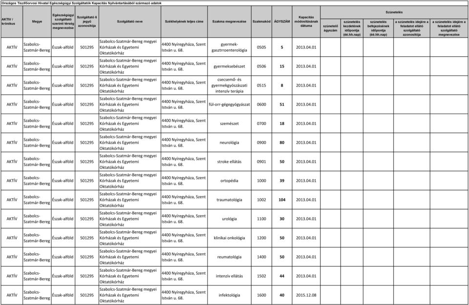04.01 Szatmár-Bereg megyei szemészet 0700 18 2013.04.01 Szatmár-Bereg megyei neurológia 0900 80 2013.04.01 Szatmár-Bereg megyei stroke ellátás 0901 50 2013.04.01 Szatmár-Bereg megyei ortopédia 1000 39 2013.