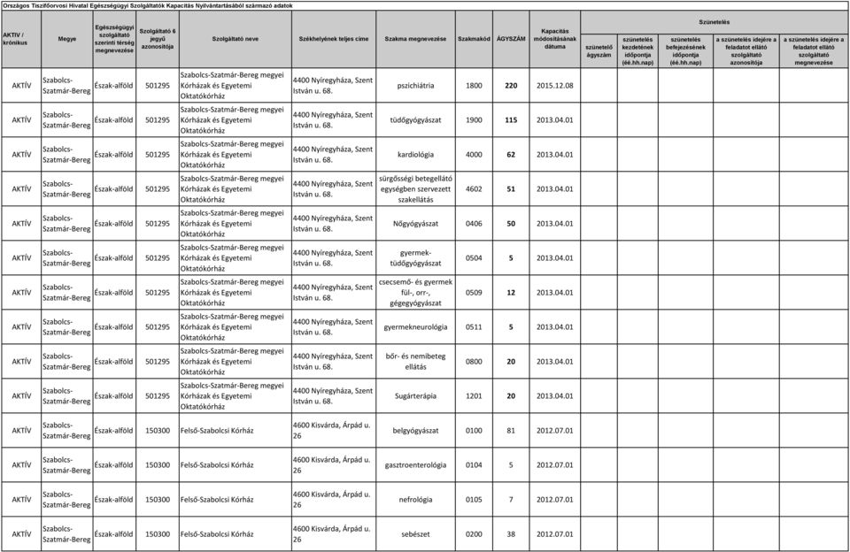 04.01 Szatmár-Bereg megyei Nőgyógyászat 0406 50 2013.04.01 Szatmár-Bereg megyei gyermektüdőgyógyászat 0504 5 2013.04.01 Szatmár-Bereg megyei csecsemő- és gyermek fül-, orr-, gégegyógyászat 0509 12 2013.