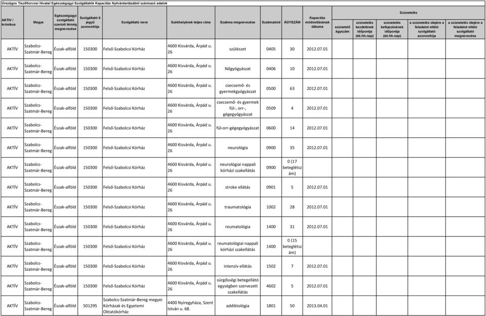 07.01 traumatológia 1002 28 2012.07.01 reumatológia 1400 31 2012.07.01 reumatológiai nappali kórházi szakellátás 1400 0 (15 Szatmár-Bereg megyei intenzív ellátás 1502 7 2012.07.01 sürgősségi betegellátó egységben szervezett szakellátás 4602 5 2012.