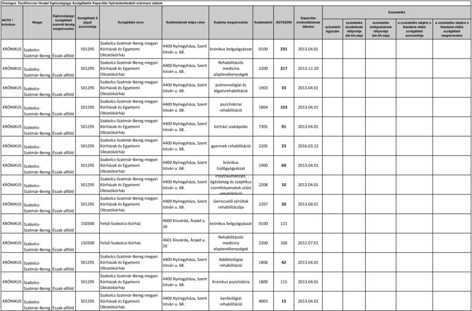 01 KRÓNIKUS Szatmár-Bereg megyei pszichiátriai 1804 153 2013.04.01 KRÓNIKUS Szatmár-Bereg megyei kórházi szakápolás 7305 91 2013.04.01 KRÓNIKUS Szatmár-Bereg megyei gyermek 2205 23 2016.03.