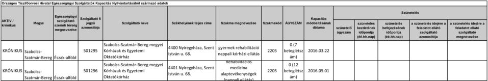 Szatmár-Bereg megyei 4401 Nyíregyháza, Szent gyermek nappali kórházi ellátás