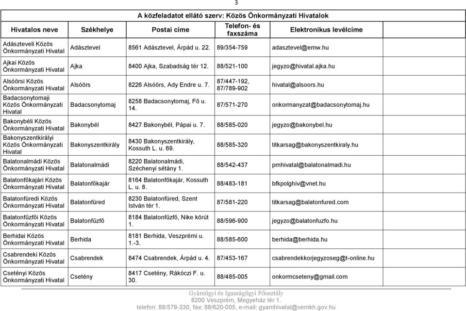 hu Alsóörs 8226 Alsóörs, Ady Endre u. 7. Badacsonytomaj 8258 Badacsonytomaj, Fő u. 14. 87/447-192, 87/789-902 hivatal@alsoors.hu 87/571-270 onkormanyzat@badacsonytomaj.