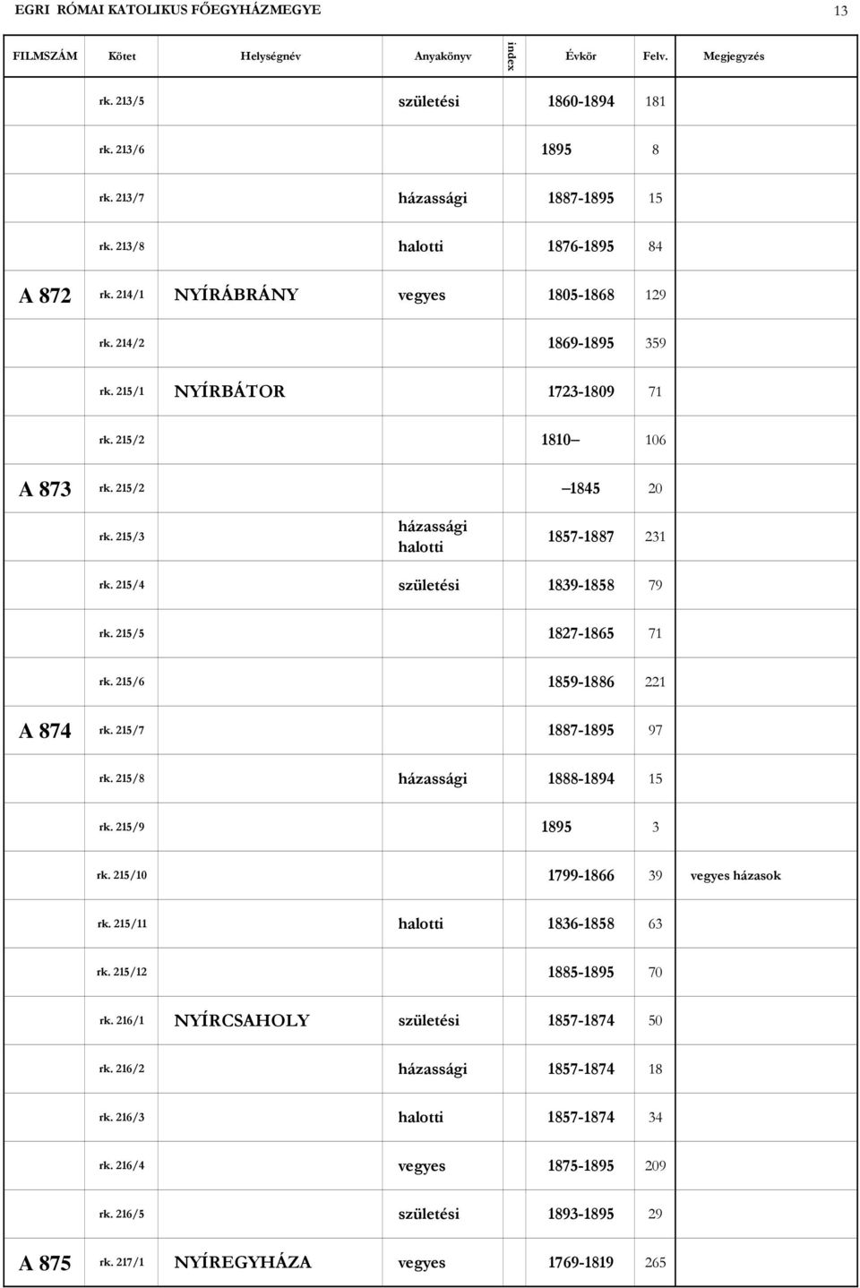 215/6 1859-1886 221 A 874 rk. 215/7 1887-1895 97 rk. 215/8 1888-1894 15 rk. 215/9 1895 3 rk. 215/10 1799-1866 39 vegyes házasok rk. 215/11 1836-1858 63 rk.