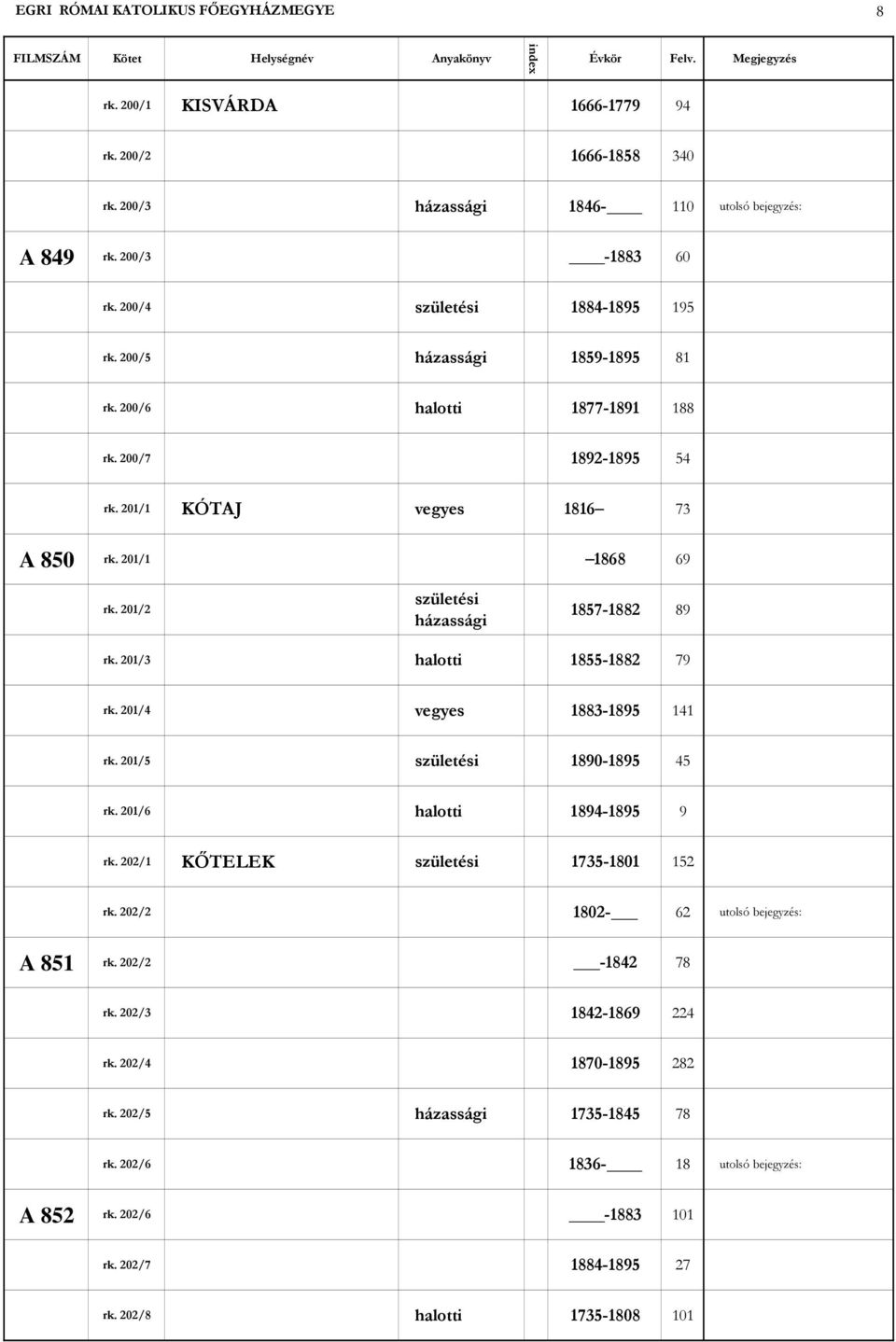 201/3 1855-1882 79 rk. 201/4 vegyes 1883-1895 141 rk. 201/5 1890-1895 45 rk. 201/6 1894-1895 9 rk. 202/1 KİTELEK 1735-1801 152 rk. 202/2 1802-62 utolsó bejegyzés: A 851 rk.