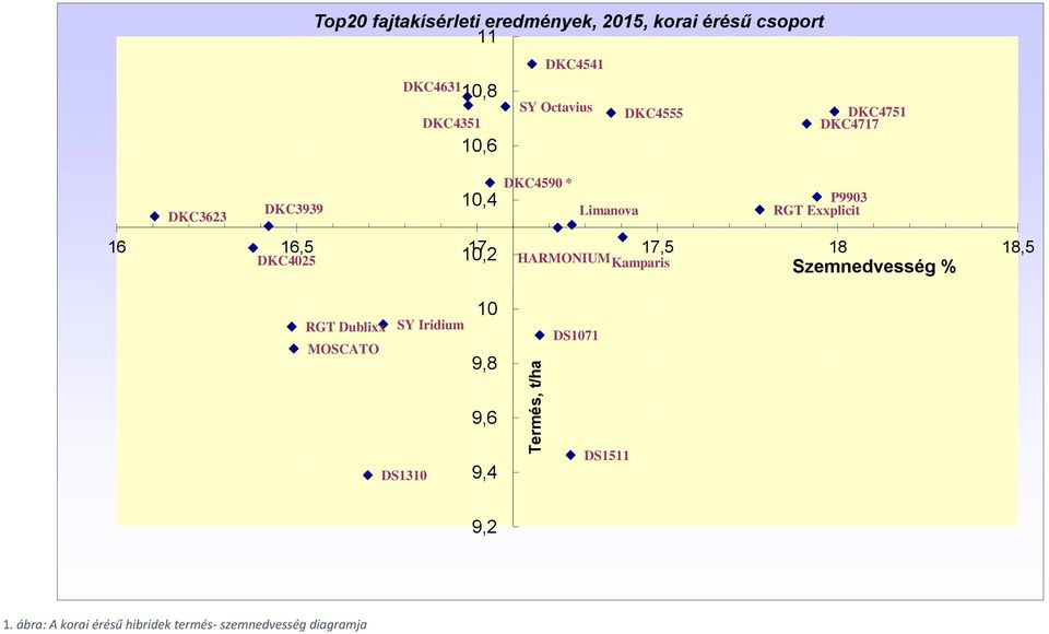 Exxplicit 6 6,5 DKC405 0, 7 7,5 8 8,5 HARMONIUM Kamparis Szemnedvesség % RGT Dublixx MOSCATO