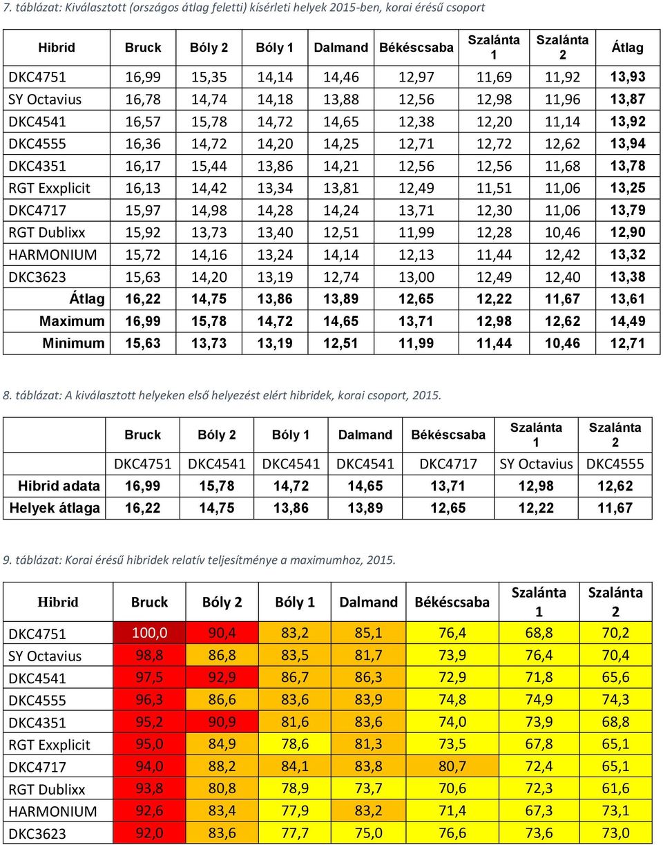 3,7,30,06 3,79 RGT Dublixx 5,9 3,73 3,40,5,99,8 0,46,90 HARMONIUM 5,7 4,6 3,4 4,4,3,44,4 3,3 DKC363 5,63 4,0 3,9,74 3,00,49,40 3,38 Átlag Átlag 6, 4,75 3,86 3,89,65,,67 3,6 Maximum 6,99 5,78 4,7 4,65