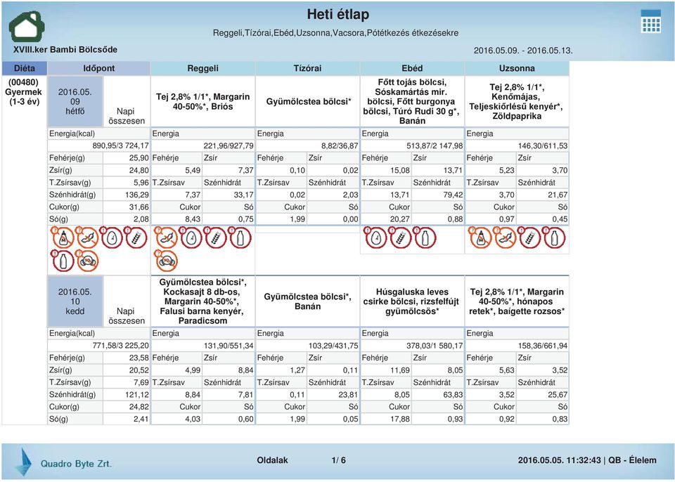 Fehérje Zsír Zsír(g) 24,80 5,49 7,37 0,10 0,02 15,08 13,71 5,23 3,70 T.Zsírsav(g) 5,96 T.Zsírsav Szénhidrát T.