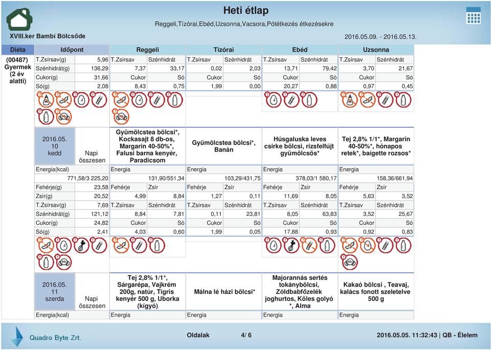 Zsírsav Szénhidrát Szénhidrát(g) 136,29 7,37 33,17 0,02 2,03 13,71 79,42 3,70 21,67 Cukor(g) 31,66 Cukor Só Cukor Só Cukor Só Cukor Só Só(g) 2,08 8,43 0,75 1,99 0,00 20,27 0,88 0,97 0,45 10 kedd