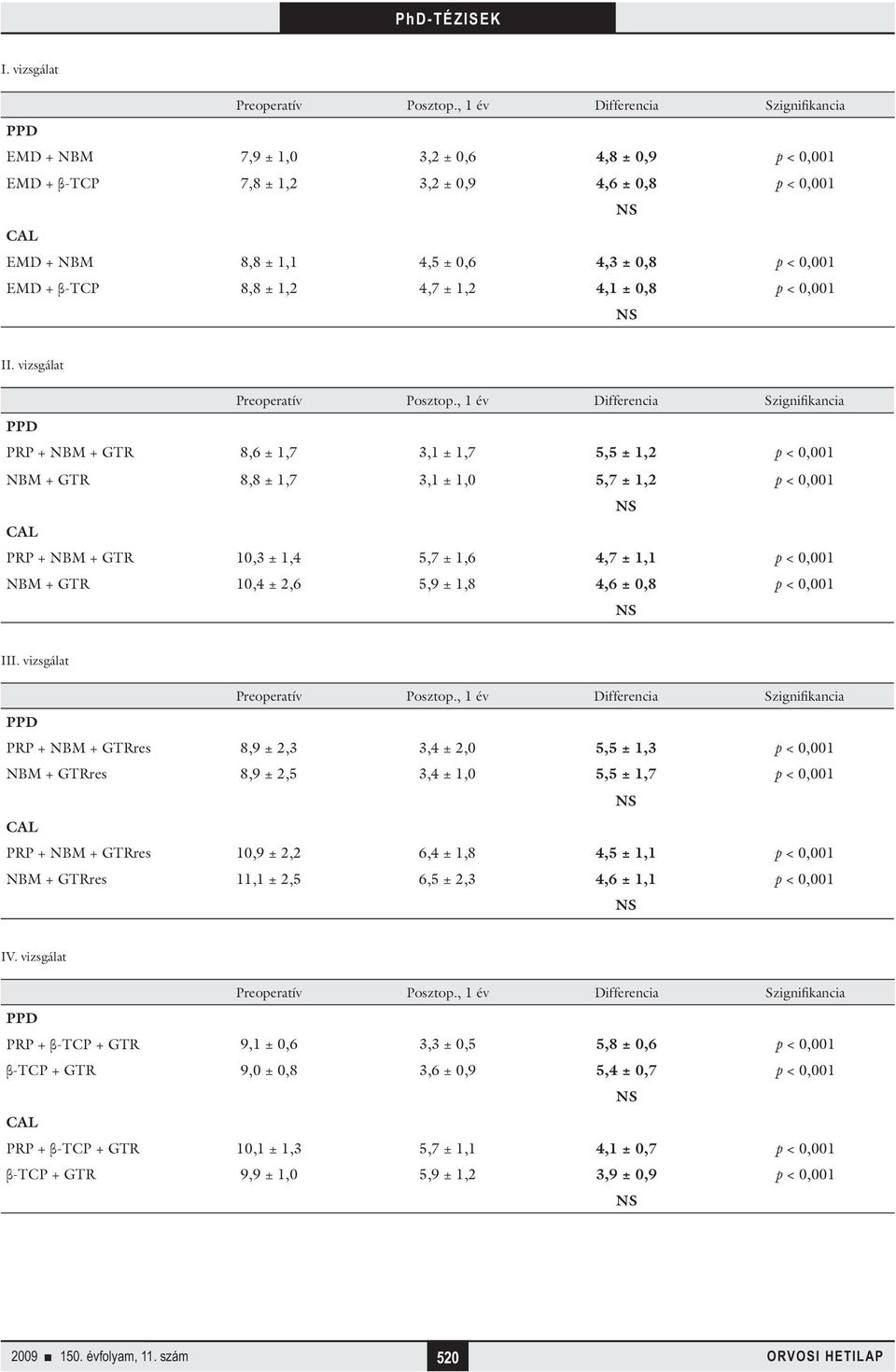 vizsgálat PRP + NBM + GTR 8,6 ± 1,7 3,1 ± 1,7 5,5 ± 1,2 p < 0,001 NBM + GTR 8,8 ± 1,7 3,1 ± 1,0 5,7 ± 1,2 p < 0,001 PRP + NBM + GTR 10,3 ± 1,4 5,7 ± 1,6 4,7 ± 1,1 p < 0,001 NBM + GTR 10,4 ± 2,6 5,9 ±