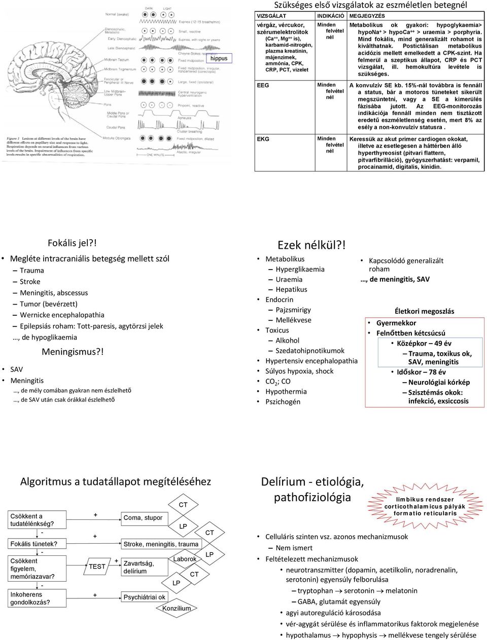 Postictálisan metabolikus acidózis mellett emelkedett a CPKszint. Ha felmerül a szeptikus állapot, CRP és P vizsgálat, ill. hemokultúra levétele is szükséges. A konvulzív SE kb.