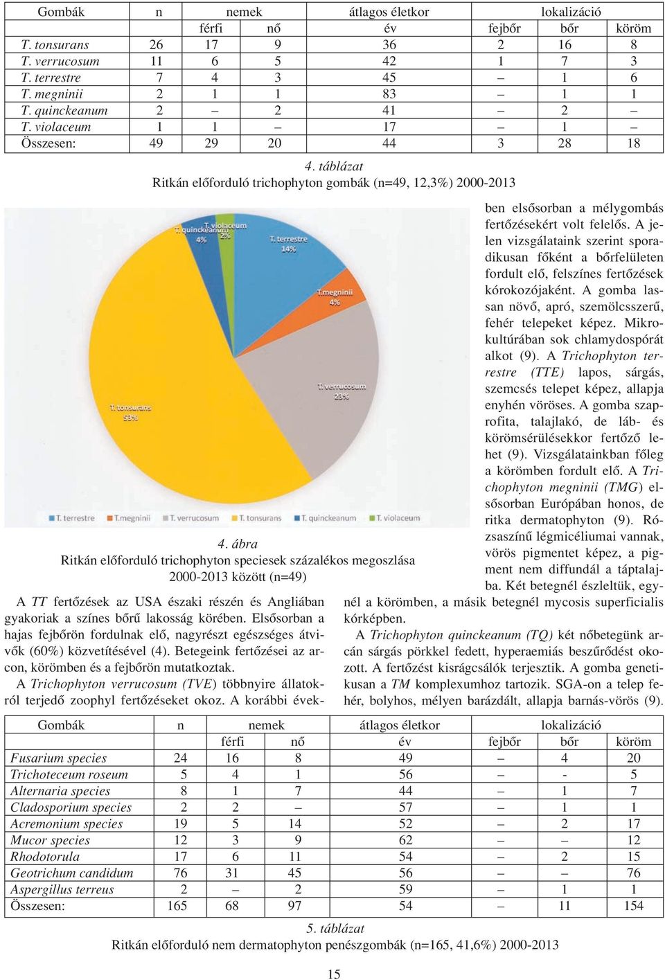 ábra Ritkán elôforduló trichophyton speciesek százalékos megoszlása 2000-2013 között (n=49) 15 A TT fertôzések az USA északi részén és Angliában gyakoriak a színes bôrû lakosság körében.