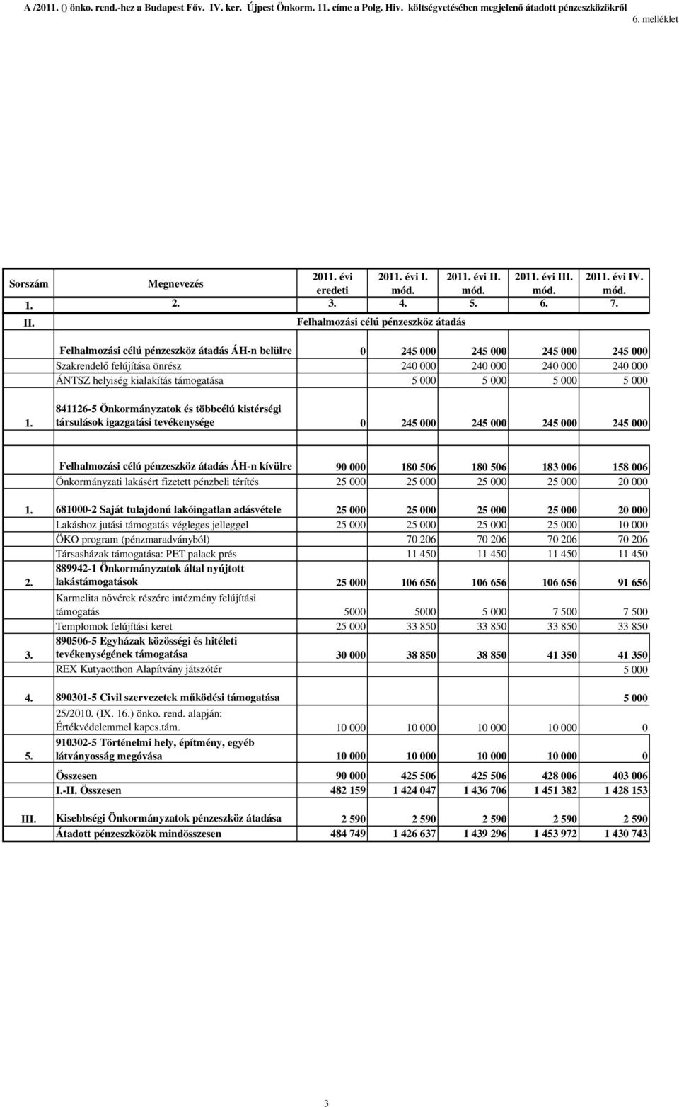 . 2011. évi IV. Sorszám Megnevezés eredeti 1. 2. 3. 4. 5. 6. 7. II.