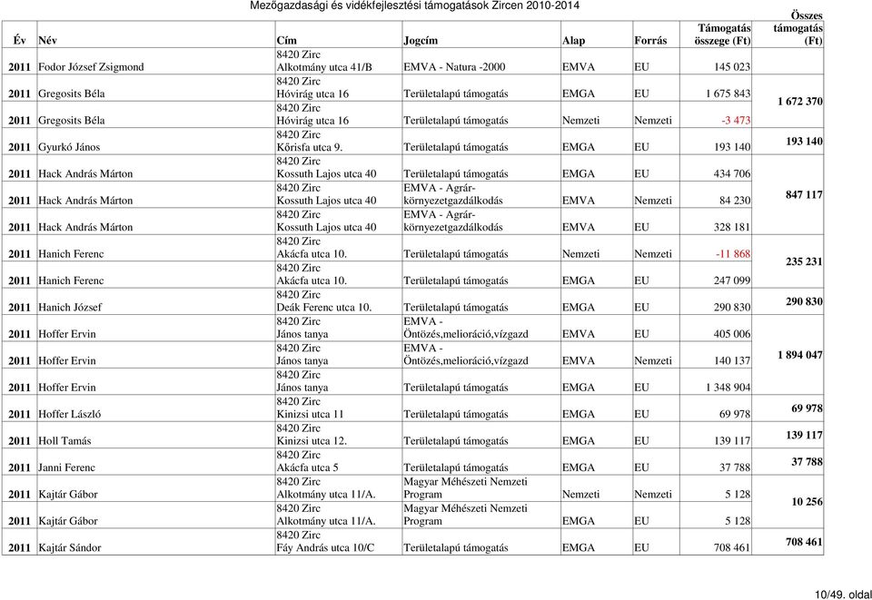 Területalapú EMGA 193 140 2011 Hack András Márton Kossuth Lajos utca 40 Területalapú EMGA 434 706 2011 Hack András Márton Kossuth Lajos utca 40 Nemzeti 84 230 2011 Hack András Márton Kossuth Lajos
