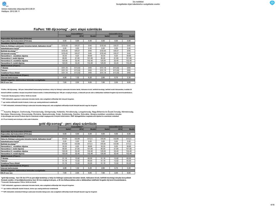 11 FixPerc 180 díjcsomag* - perc alapú számlázás Csúcsidőben** Csúcsidőn kívül Kapcsolási díj hívásonként (Ft/hívás) Kapcsolási díj hívásonként (Ft/hívás) Vezetékes hívások (Ft/perc) Helyi és
