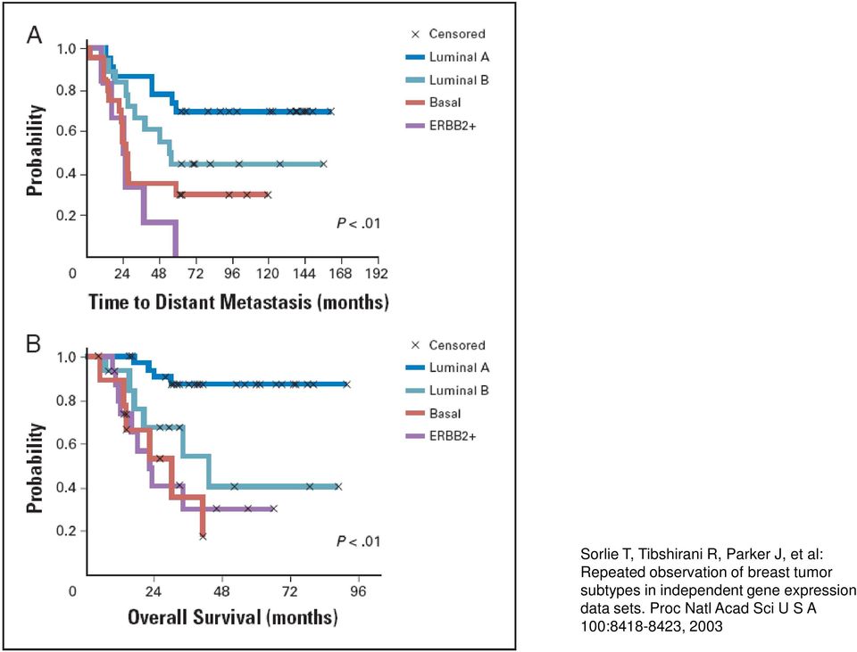 subtypes in independent gene expression