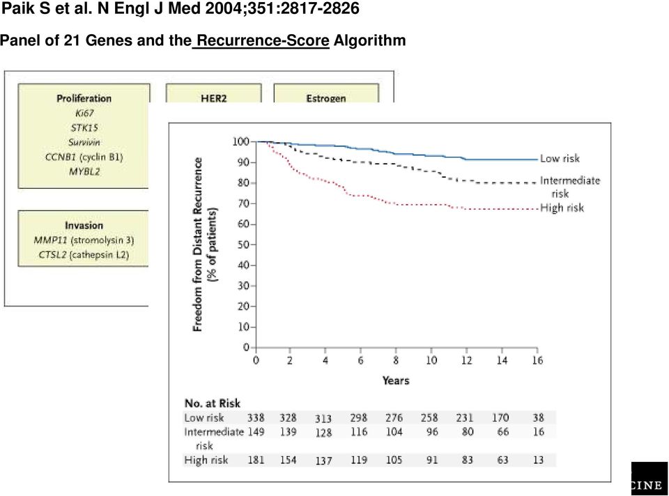 of 21 Genes and the Recurrence-Score