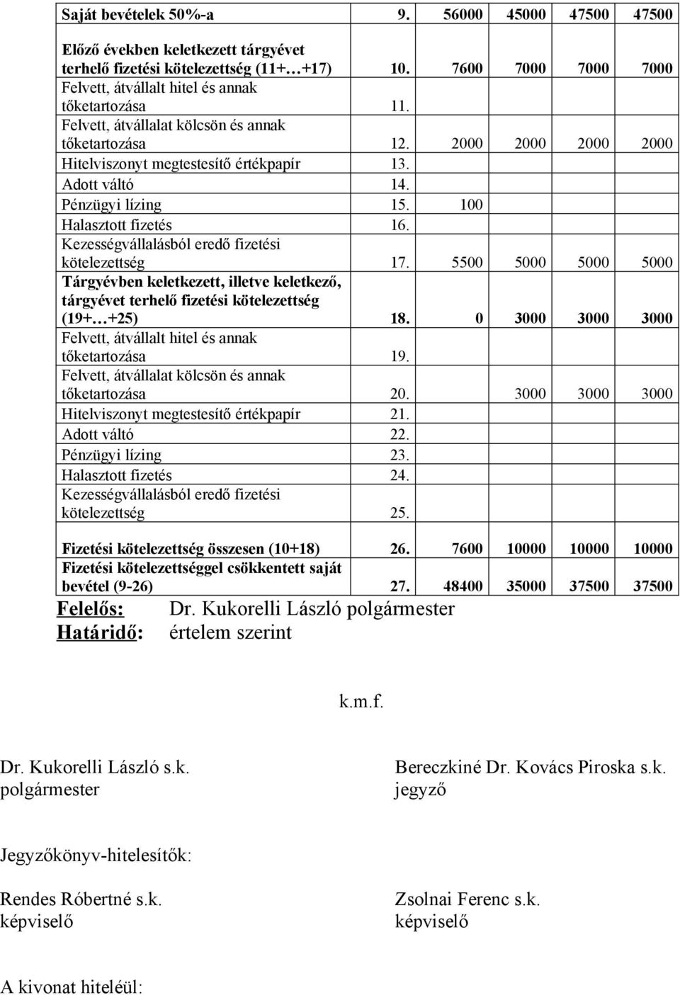 Adott váltó 14. Pénzügyi lízing 15. 100 Halasztott fizetés 16. Kezességvállalásból eredő fizetési kötelezettség 17.