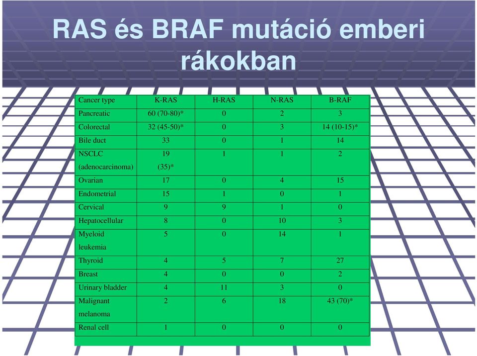 Ovarian 17 0 4 15 Endometrial 15 1 0 1 Cervical 9 9 1 0 Hepatocellular 8 0 10 3 Myeloid 5 0 14 1