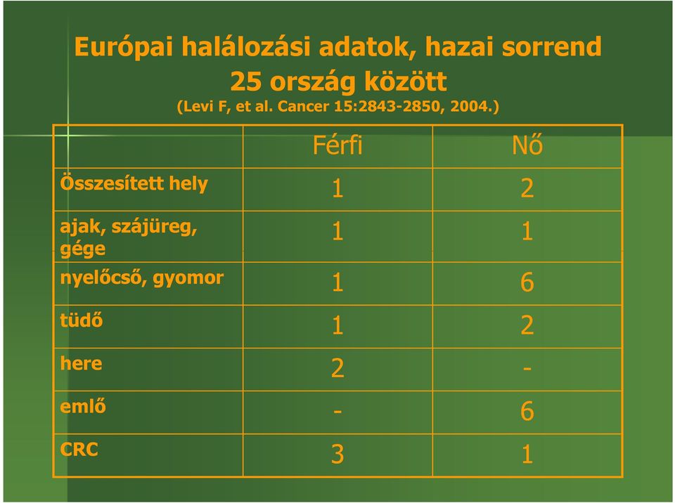 ) Férfi Nő Összesített hely 1 2 ajak, szájüreg, gége 1