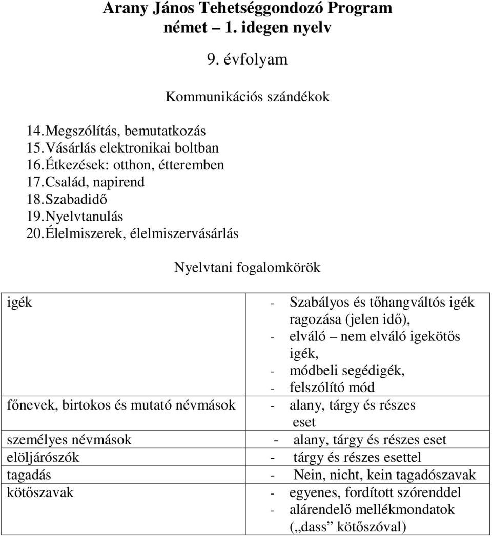 évfolyam igék - Szabályos és tőhangváltós igék ragozása (jelen idő), - elváló nem elváló igekötős igék, - módbeli segédigék, - felszólító mód főnevek, birtokos és