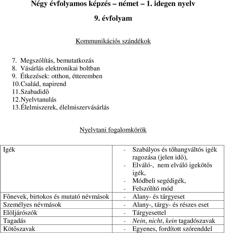 Élelmiszerek, élelmiszervásárlás Igék - Szabályos és tőhangváltós igék ragozása (jelen idő), - Elváló-, nem elváló igekötős igék, - Módbeli