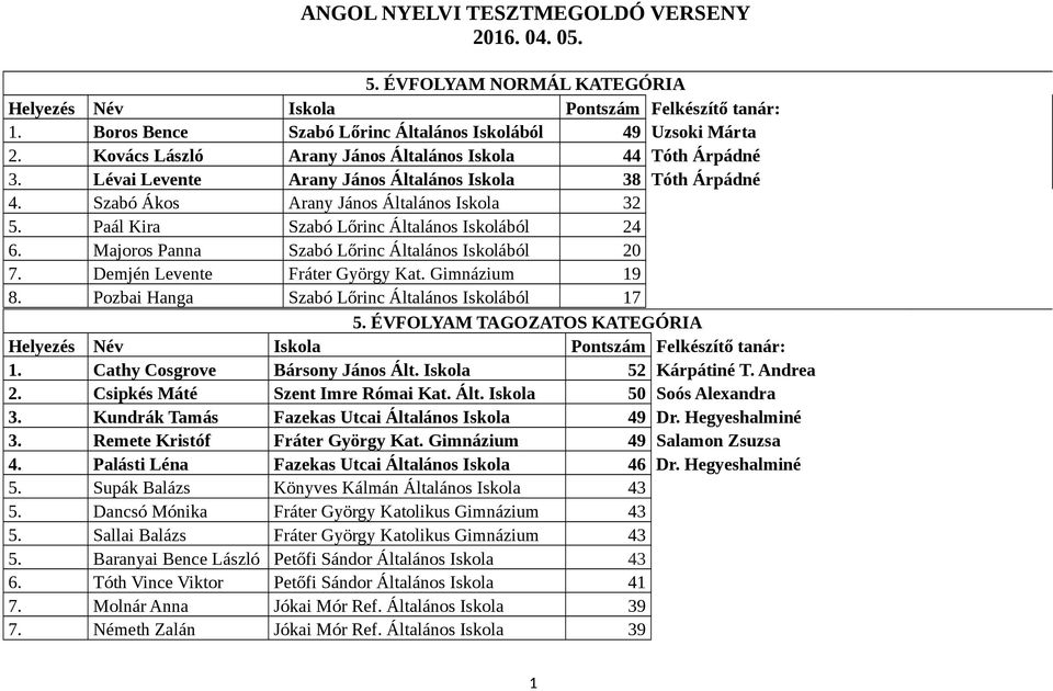 Paál Kira Szabó Lőrinc Általános Iskolából 24 6. Majoros Panna Szabó Lőrinc Általános Iskolából 20 7. Demjén Levente Fráter György Kat. Gimnázium 19 8.