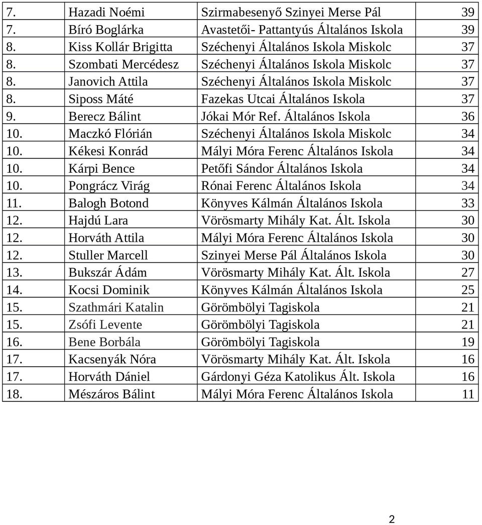 Általános Iskola 36 10. Maczkó Flórián Széchenyi Általános Iskola Miskolc 34 10. Kékesi Konrád Mályi Móra Ferenc Általános Iskola 34 10. Kárpi Bence Petőfi Sándor Általános Iskola 34 10.
