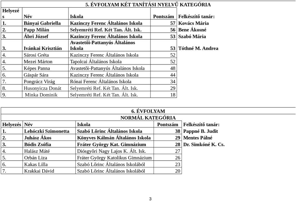 Sárosi Gréta Kazinczy Ferenc Általános Iskola 52 4. Mezei Márton Tapolcai Általános Iskola 52 5. Képes Panna Avastetői-Pattanyús Általános Iskola 48 6.